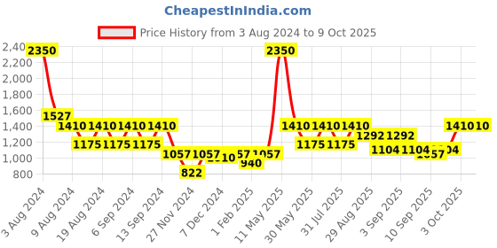myntra.com ZOIS Men Thread Work Kurta zois Price History Graph from 3 Aug 2024 to 9 Oct 2025