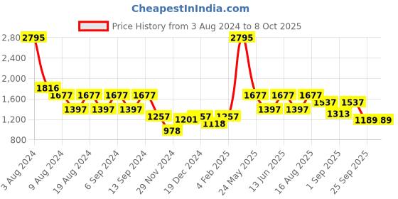 myntra.com ZOIS Men Thread Work Kurta zois Price History Graph from 3 Aug 2024 to 8 Oct 2025
