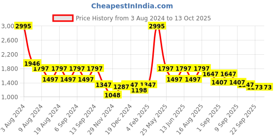 myntra.com ZOIS Men Thread Work Kurta zois Price History Graph from 3 Aug 2024 to 12 Oct 2025