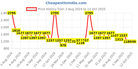 myntra.com ZOIS Men Thread Work Kurta zois Price History Graph from 3 Aug 2024 to 11 Oct 2025