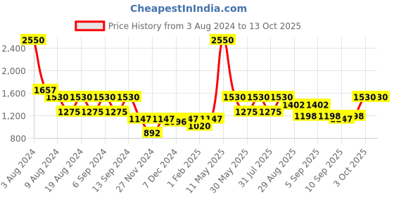 myntra.com ZOIS Men Thread Work Kurta zois Price History Graph from 3 Aug 2024 to 12 Oct 2025