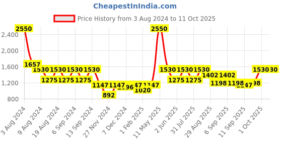 myntra.com ZOIS Men Thread Work Kurta zois Price History Graph from 3 Aug 2024 to 10 Oct 2025