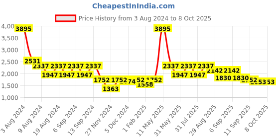 myntra.com ZOIS Men Thread Work Kurta zois Price History Graph from 3 Aug 2024 to 8 Oct 2025