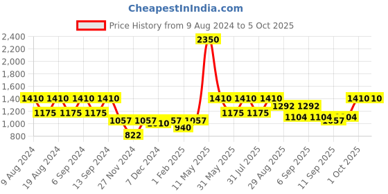 myntra.com ZOIS Men Thread Work Kurta zois Price History Graph from 9 Aug 2024 to 5 Oct 2025