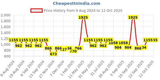 myntra.com ZOIS Men Thread Work Kurta zois Price History Graph from 9 Aug 2024 to 11 Oct 2025