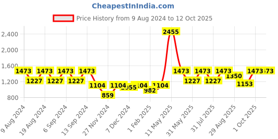 myntra.com ZOIS Men Thread Work Kurta zois Price History Graph from 9 Aug 2024 to 11 Oct 2025