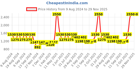 myntra.com ZOIS Men Thread Work Kurta zois Price History Graph from 9 Aug 2024 to 28 Nov 2025