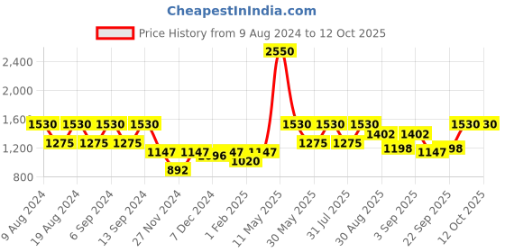 myntra.com ZOIS Men Thread Work Kurta zois Price History Graph from 9 Aug 2024 to 11 Oct 2025