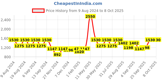 myntra.com ZOIS Men Thread Work Kurta zois Price History Graph from 9 Aug 2024 to 8 Oct 2025