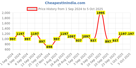 myntra.com ZOIS Men Thread Work Kurta zois Price History Graph from 1 Sep 2024 to 5 Oct 2025