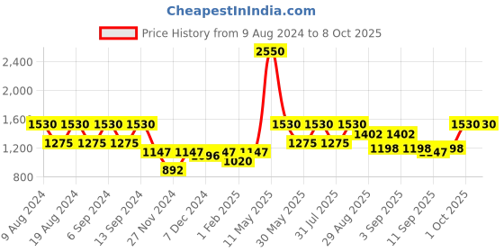 myntra.com ZOIS Men Thread Work Kurta zois Price History Graph from 9 Aug 2024 to 7 Oct 2025
