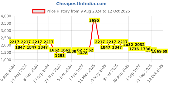 myntra.com ZOIS Men Thread Work Kurta zois Price History Graph from 9 Aug 2024 to 12 Oct 2025