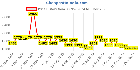 myntra.com ZOIS Men Woven Design Mandarin Collar Nehru Jacket zois Price History Graph from 30 Nov 2024 to 30 Nov 2025