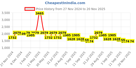 myntra.com ZOIS Men Woven Design Nehru Jacket zois Price History Graph from 27 Nov 2024 to 20 Nov 2025