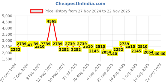 myntra.com ZOIS Men Woven Design Nehru Jacket zois Price History Graph from 27 Nov 2024 to 21 Nov 2025