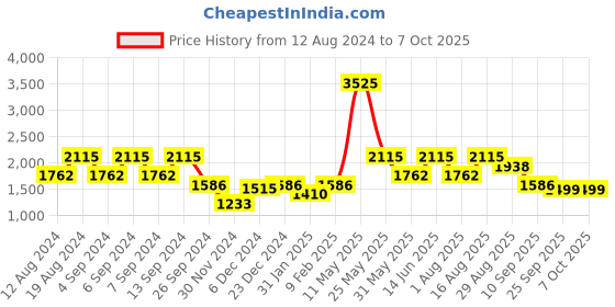 myntra.com ZOIS Men Yoke Design Regular Pure Cotton Kurta with Churidar zois Price History Graph from 12 Aug 2024 to 7 Oct 2025
