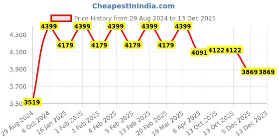 myntra.com ZOKU Black Camo Printed Stainless Steel Water Bottle - 500 ml zoku Price History Graph from 29 Aug 2024 to 13 Dec 2025
