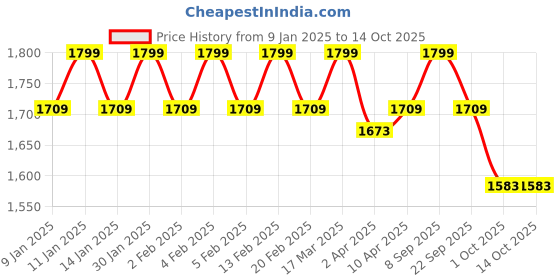 myntra.com ZOKU Grey Leak Proof Water Bottle 600 ml zoku Price History Graph from 9 Jan 2025 to 13 Oct 2025