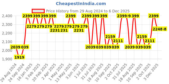 myntra.com ZOKU Kids Green & Blue Dino Printed Flip Gulp Water Bottle zoku Price History Graph from 29 Aug 2024 to 5 Dec 2025