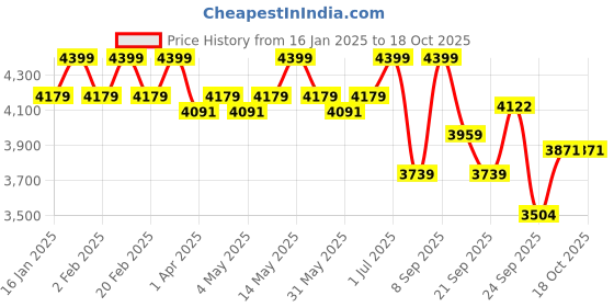 myntra.com ZOKU Lavender-Coloured Stainless Steel Water Bottle 532 ml zoku Price History Graph from 16 Jan 2025 to 18 Oct 2025