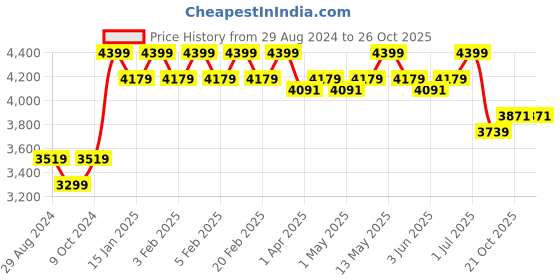 myntra.com ZOKU Orange Stainless Steel Double Vacuum Water Bottle 500 ml zoku Price History Graph from 29 Aug 2024 to 26 Oct 2025