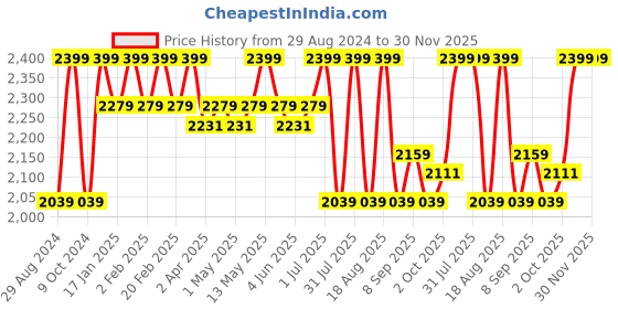 myntra.com ZOKU Pink Printed Pops Flip Gulp Water Bottle zoku Price History Graph from 29 Aug 2024 to 29 Nov 2025