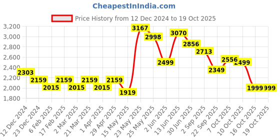 myntra.com Zolo Label Abstract Printed Pure Cotton Tunic With Trousers zolo label Price History Graph from 12 Dec 2024 to 18 Oct 2025