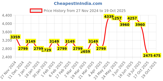 myntra.com Zolo Label Conversational Embroidered Shirt With Trousers zolo label Price History Graph from 27 Nov 2024 to 19 Oct 2025