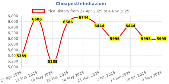 myntra.com Zolo Label Embroidered Cotton Shirt With Trouser Co-Ords zolo label Price History Graph from 27 Apr 2025 to 4 Nov 2025
