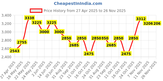 myntra.com Zolo Label Embroidered Cotton Tunic With Trouser Co-Ords zolo label Price History Graph from 27 Apr 2025 to 25 Nov 2025