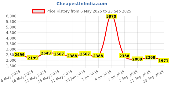 myntra.com Zolo Label Embroidered Fit & Flare Mini Dress zolo label Price History Graph from 6 May 2025 to 23 Sep 2025