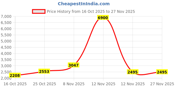 myntra.com Zolo Label Embroidered Round Neck Sequin Work Kaftan Tunic With Trousers Co-Ords zolo label Price History Graph from 16 Oct 2025 to 26 Nov 2025