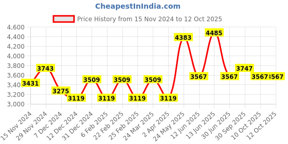 myntra.com Zolo Label Embroidered Sequinned Top & Dhoti Style Trouser zolo label Price History Graph from 15 Nov 2024 to 10 Oct 2025
