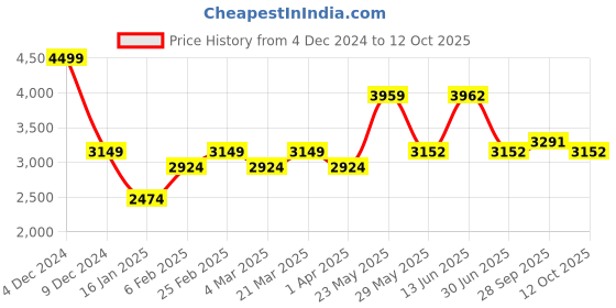 myntra.com Zolo Label Embroidered Top With Palazzos zolo label Price History Graph from 4 Dec 2024 to 12 Oct 2025