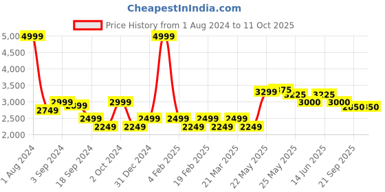 myntra.com Zolo Label Embroidered Tunic and Trouser zolo label Price History Graph from 1 Aug 2024 to 11 Oct 2025