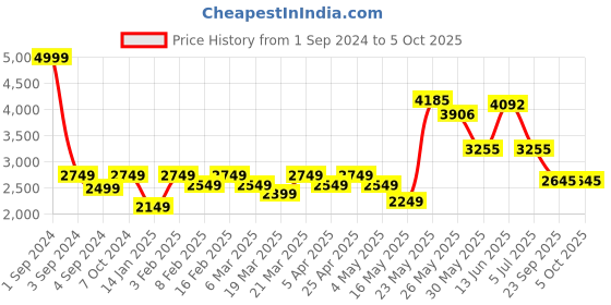 myntra.com Zolo Label Ethnic Motif Printed Ready to Wear Lehenga Choli With Dupatta zolo label Price History Graph from 1 Sep 2024 to 4 Oct 2025