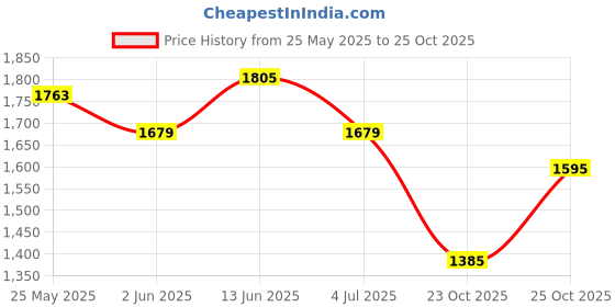 myntra.com Zolo Label Fit & Flare Above Knee Dress zolo label Price History Graph from 25 May 2025 to 25 Oct 2025