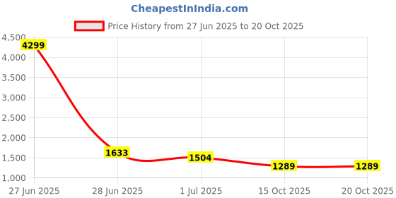 myntra.com Zolo Label Floral Design Printed Tunic With Palazzo Co-Ords zolo label Price History Graph from 27 Jun 2025 to 19 Oct 2025