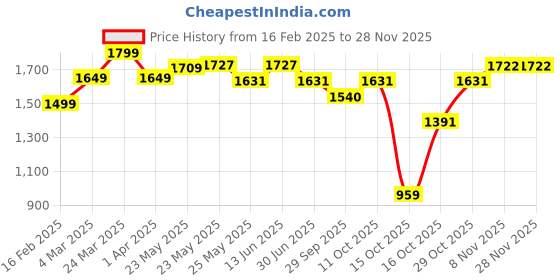myntra.com Zolo Label Floral Embroidered Shirt With Trouser Co-Ords Set zolo label Price History Graph from 16 Feb 2025 to 25 Nov 2025