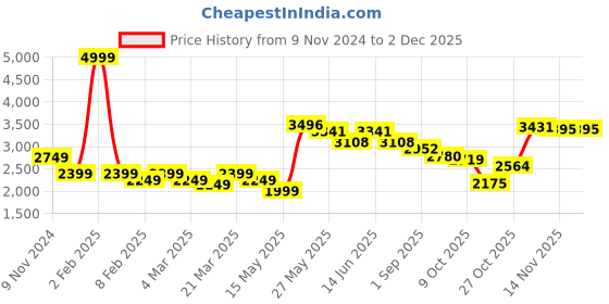 myntra.com Zolo Label Floral Embroidered Top With Trouser zolo label Price History Graph from 9 Nov 2024 to 1 Dec 2025