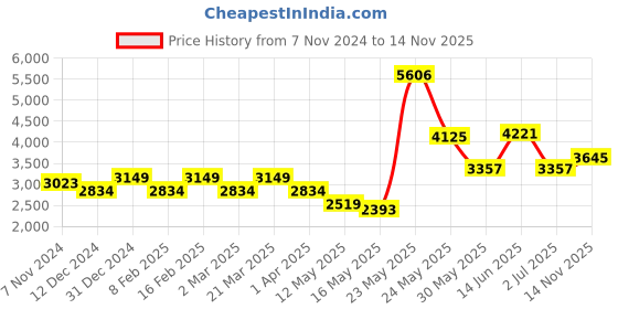 myntra.com Zolo Label Floral Embroidered Top With Trousers zolo label Price History Graph from 7 Nov 2024 to 14 Nov 2025