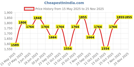 myntra.com Zolo Label Floral Embroidered Tunic With Trouser Co-Ords Set zolo label Price History Graph from 15 May 2025 to 25 Nov 2025