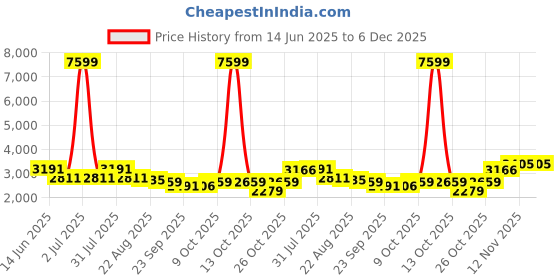 myntra.com Zolo Label Floral Embroidered Tunic With Trousers Co-Ords zolo label Price History Graph from 14 Jun 2025 to 6 Dec 2025