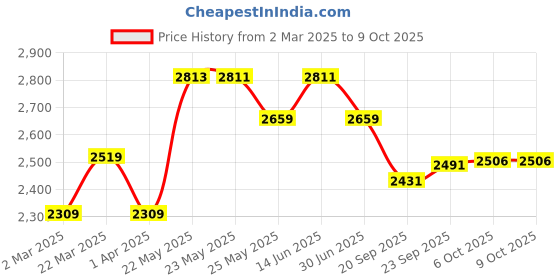 myntra.com Zolo Label Floral Ombre Embroidered Tunic With Trouser Co-Ords Set zolo label Price History Graph from 2 Mar 2025 to 9 Oct 2025