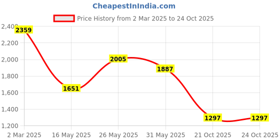 myntra.com Zolo Label Floral Printed Shirt Midi Dress zolo label Price History Graph from 2 Mar 2025 to 23 Oct 2025