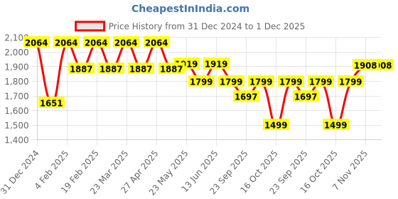 myntra.com Zolo Label Floral Printed Top With Trouser Co-Ords zolo label Price History Graph from 31 Dec 2024 to 1 Dec 2025