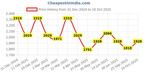 myntra.com Zolo Label Floral Printed Top With Trouser Co-Ords zolo label Price History Graph from 31 Dec 2024 to 10 Oct 2025