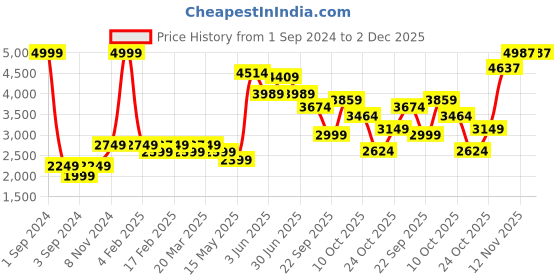 myntra.com Zolo Label Geometric Printed Thread Work Pure Cotton Kurta With Palazzos & Dupatta zolo label Price History Graph from 1 Sep 2024 to 2 Dec 2025