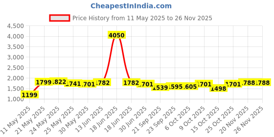 myntra.com Zolo Label Multicolor Pure Cotton Co-Ord Set zolo label Price History Graph from 11 May 2025 to 24 Nov 2025