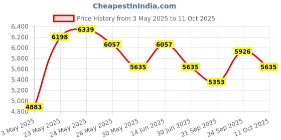 myntra.com Zolo Label Ombre Mandarin Collar Tunic With Trouser Co-Ords zolo label Price History Graph from 3 May 2025 to 11 Oct 2025